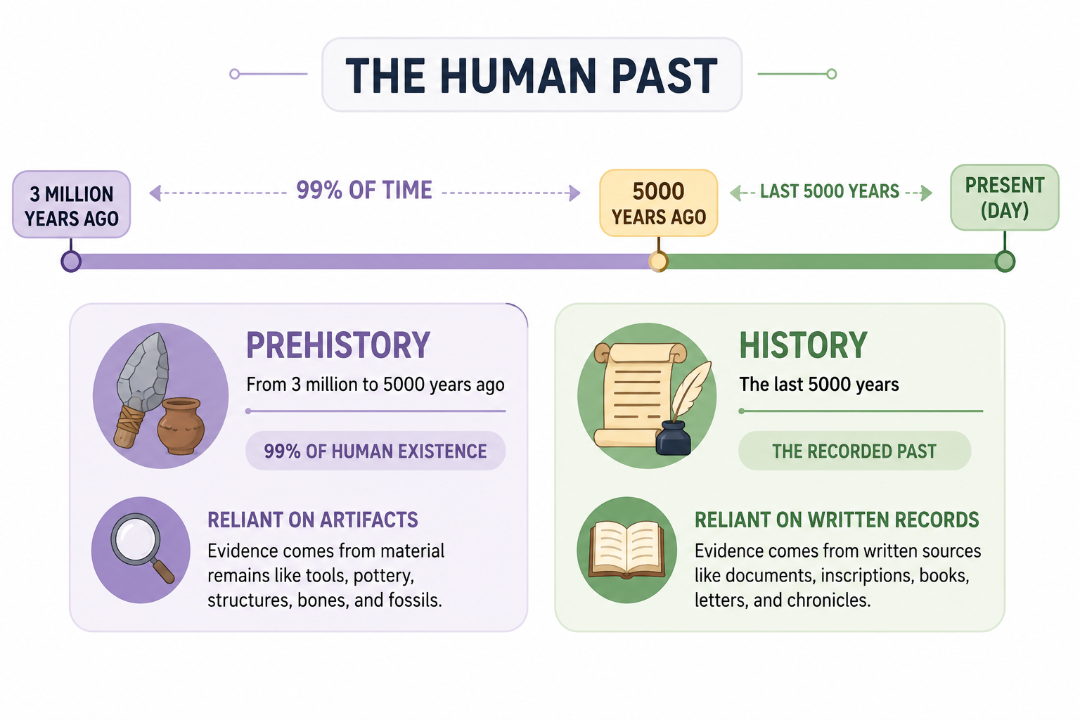 Prehistory vs History Timeline